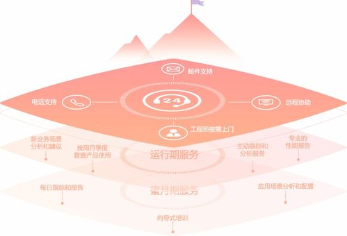 电商系统开发 app定制开发 小程序开发 网站建设 爱维时空